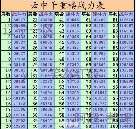 云中重楼战力表:&lt;h1&gt;云中重楼战力表深度解析与提升攻略&lt;/h1&gt;