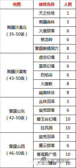 永春台掉落:永春台秘境探宝 手游XXXX全新玩法攻略