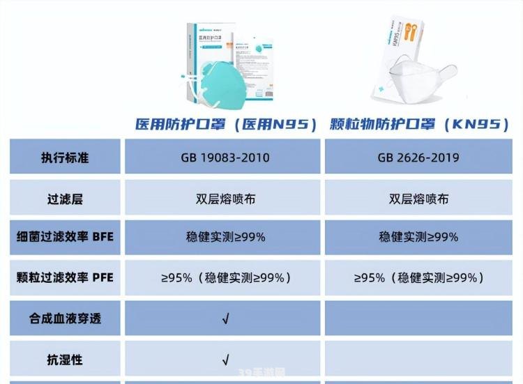 n95和kn95哪个防护级别高:N95与KN95：防护级别相当，选用需知悉