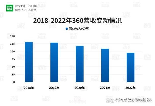 360的盈利之道：多元化收入模式解析