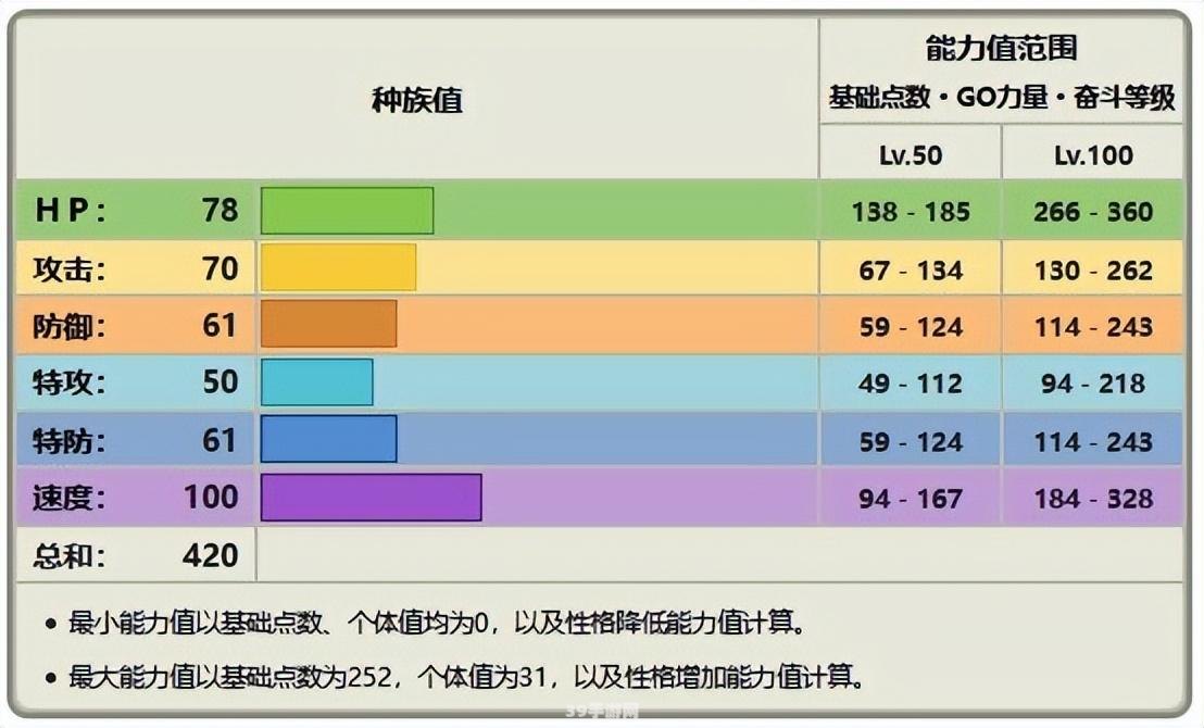 口袋妖怪：如何合理分配努力值提升战力？