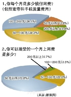 精打细算，教你如何节省无线上网费用