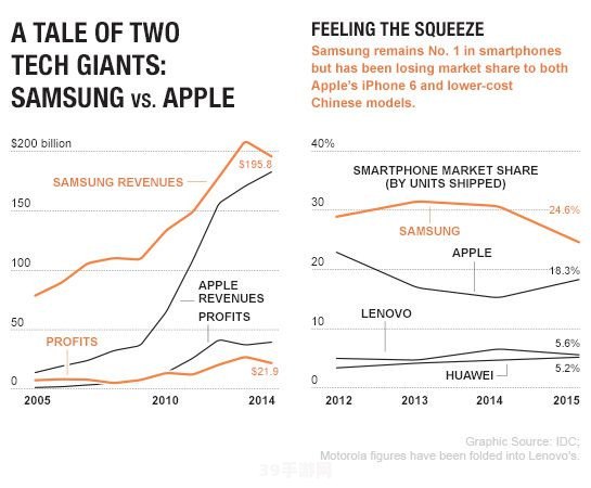 三星和苹果哪个好:三星与苹果：科技巨头间的选择之战